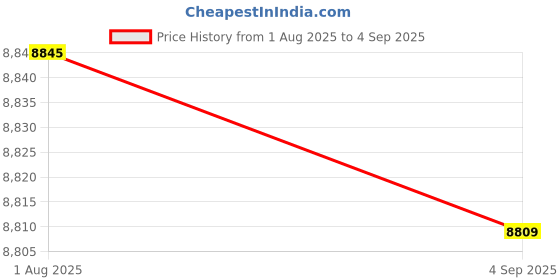 ajio.com hidesign Women Western Sling Bag hidesign Price History Graph from 1 Aug 2025 to 4 Sep 2025