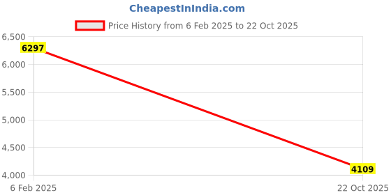 ajio.com hidesign WomenTextured Sling Bag hidesign Price History Graph from 6 Feb 2025 to 22 Oct 2025