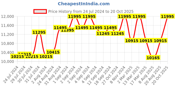 ajio.com hidesign Yangtze 03-Elephant Ranch Embossed Shoulder Bag hidesign Price History Graph from 24 Jul 2024 to 20 Oct 2025