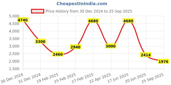 ajio.com hie Women Basket Weave Nova Tote Bag hie Price History Graph from 30 Dec 2024 to 25 Sep 2025