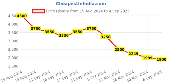 ajio.com hie Women Tote Bag with Top Handle hie Price History Graph from 15 Aug 2024 to 4 Sep 2025