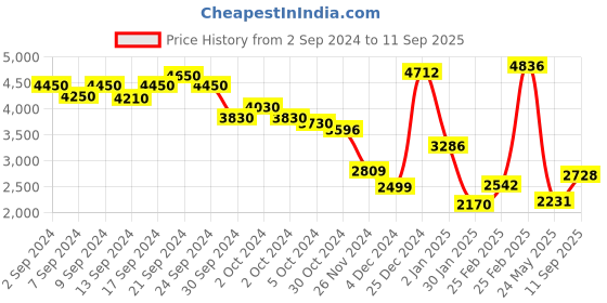 ajio.com hie Women Tote Bag with Zip Closure hie Price History Graph from 2 Sep 2024 to 11 Sep 2025