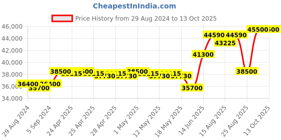 ajio.com hiflyer jewels 925 Sterling Silver Iced Out Cuban Chain hiflyer jewels Price History Graph from 29 Aug 2024 to 12 Oct 2025