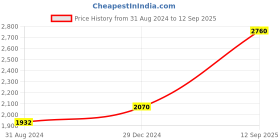 ajio.com hiflyer jewels 925 Sterling Silver Spinel Gemstone-Studded Earrings hiflyer jewels Price History Graph from 31 Aug 2024 to 12 Sep 2025