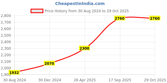 ajio.com hiflyer jewels Silver-Plated Stone-Studded Adjustable Ring hiflyer jewels Price History Graph from 30 Aug 2024 to 28 Oct 2025