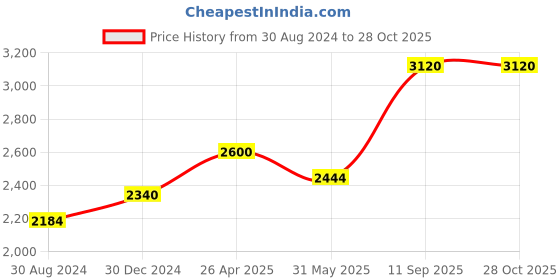 ajio.com hiflyer jewels Silver-Plated Stone-Studded Dangler Earrings hiflyer jewels Price History Graph from 30 Aug 2024 to 28 Oct 2025