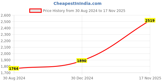 ajio.com hiflyer jewels Sterling Silver Amethyst Stud Earrings hiflyer jewels Price History Graph from 30 Aug 2024 to 17 Nov 2025