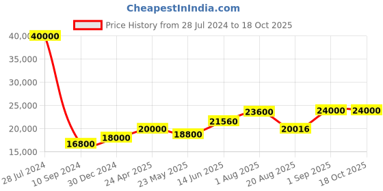 ajio.com hiflyer jewels Sterling Silver Crazy Iced Out Cuban Chain hiflyer jewels Price History Graph from 28 Jul 2024 to 17 Oct 2025