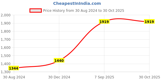 ajio.com hiflyer jewels Sterling Silver Gemstone-Studded Pendant with Chain hiflyer jewels Price History Graph from 30 Aug 2024 to 30 Oct 2025