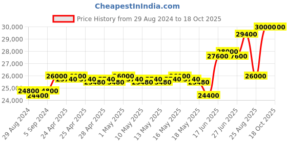 ajio.com hiflyer jewels Sterling Silver Iced Out Cuban Link Chain hiflyer jewels Price History Graph from 29 Aug 2024 to 18 Oct 2025
