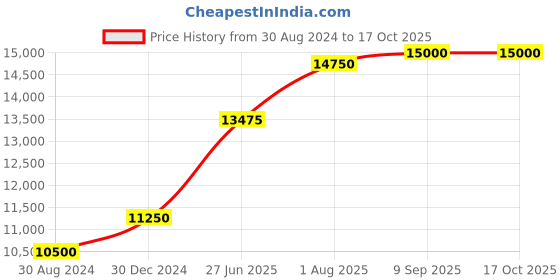 ajio.com hiflyer jewels Sterling Silver Iced Out Travis Scott Pendant with Chain hiflyer jewels Price History Graph from 30 Aug 2024 to 16 Oct 2025