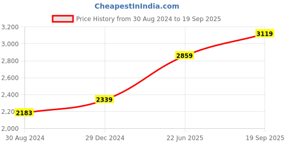 ajio.com hiflyer jewels Sterling Silver Stone-Studded Drop Earrings hiflyer jewels Price History Graph from 30 Aug 2024 to 19 Sep 2025