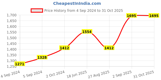 ajio.com hiflyer jewels Women Sterling Silver Amethyst-Studded Ring hiflyer jewels Price History Graph from 4 Sep 2024 to 30 Oct 2025