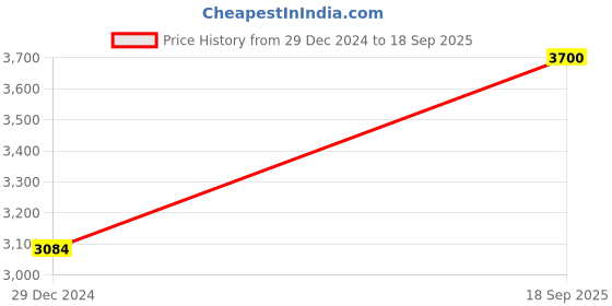 ajio.com hiflyer jewels Women Sterling Silver Diamond-Studded Ring hiflyer jewels Price History Graph from 29 Dec 2024 to 18 Sep 2025