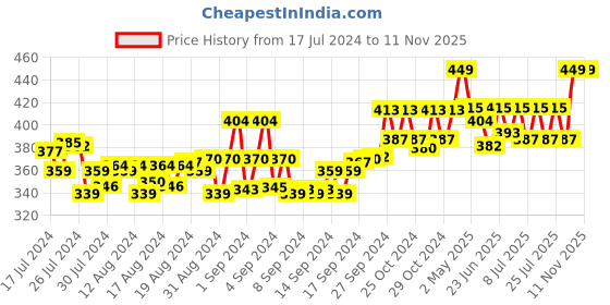 ajio.com hiflyers Men Printed Briefs with Logo Waistband hiflyers Price History Graph from 17 Jul 2024 to 10 Nov 2025