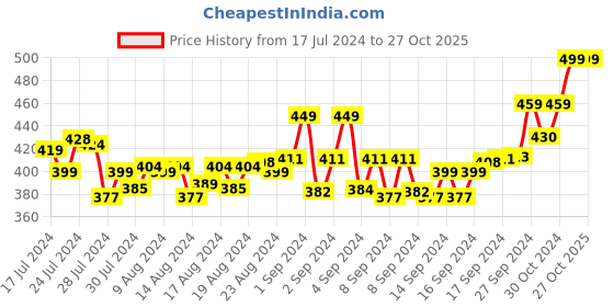 ajio.com hiflyers Men Typographic Print Trunks with Elasticated Waist hiflyers Price History Graph from 17 Jul 2024 to 26 Oct 2025
