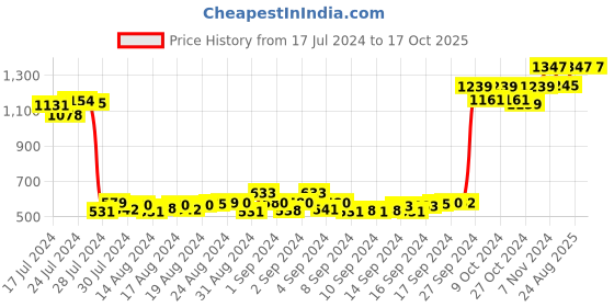 ajio.com hiflyers Pack of 3 Briefs with Elasticated Waistband hiflyers Price History Graph from 17 Jul 2024 to 16 Oct 2025