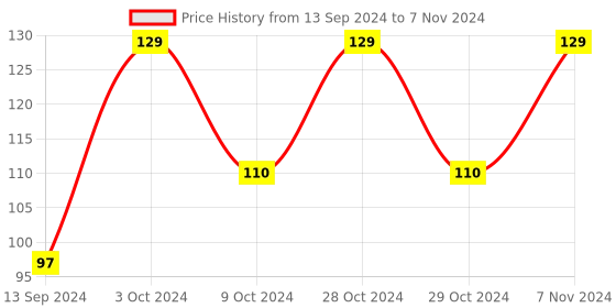 ajio.com home centre High Absorbent Face Towel 12" x 12" home centre Price History Graph from 13 Sep 2024 to 7 Nov 2024