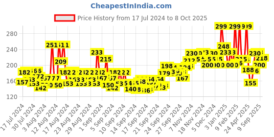 ajio.com faces canada High Cover Concealer - 03 Caramel Crunch faces canada Price History Graph from 17 Jul 2024 to 8 Oct 2025