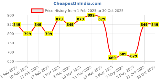 ajio.com daily life forever52 High Coverage Tender Cream - Alba - 001 daily life forever52 Price History Graph from 1 Feb 2025 to 27 Oct 2025