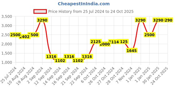 ajio.com muji High Density Cotton Duvet Cover muji Price History Graph from 25 Jul 2024 to 24 Oct 2025