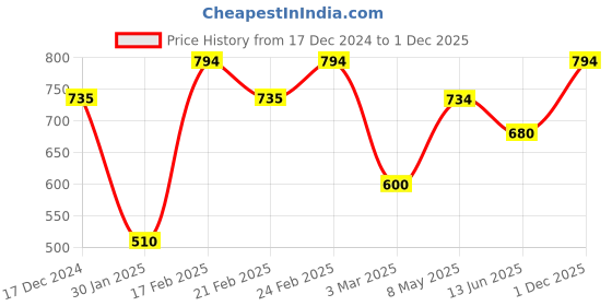 ajio.com high fame Boys Bomber Jacket high fame Price History Graph from 17 Dec 2024 to 1 Dec 2025