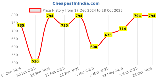ajio.com high fame Boys Bomber Jacket high fame Price History Graph from 17 Dec 2024 to 27 Oct 2025