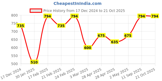 ajio.com high fame Boys Bomber Jacket high fame Price History Graph from 17 Dec 2024 to 21 Oct 2025