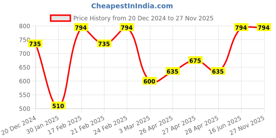 ajio.com high fame Boys Colour-block Bomber Jacket high fame Price History Graph from 20 Dec 2024 to 27 Nov 2025