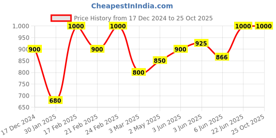 ajio.com high fame Boys Colour-block Bomber Jacket high fame Price History Graph from 17 Dec 2024 to 22 Oct 2025