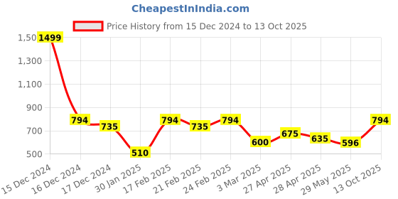 ajio.com high fame Boys Colour-block Bomber Jacket high fame Price History Graph from 15 Dec 2024 to 13 Oct 2025