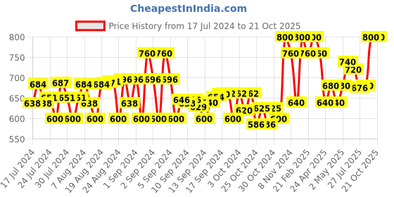 ajio.com high fame Boys Heavy Wash Jeans high fame Price History Graph from 17 Jul 2024 to 20 Oct 2025