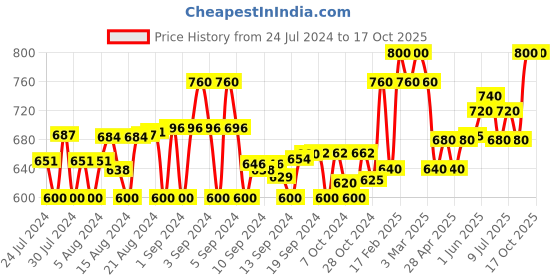 ajio.com high fame Boys Regular Fit Jeans high fame Price History Graph from 24 Jul 2024 to 16 Oct 2025