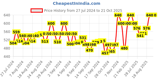 ajio.com high fame Boys Regular Fit Jeans high fame Price History Graph from 27 Jul 2024 to 21 Oct 2025