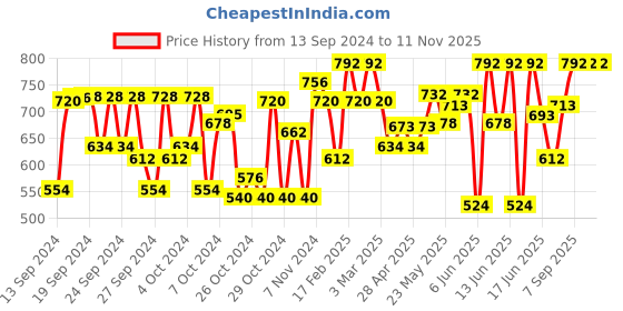 ajio.com high fame Boys Straight Jeans high fame Price History Graph from 13 Sep 2024 to 10 Nov 2025