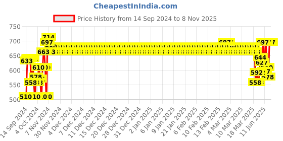 ajio.com high fame Boys Straight Jeans high fame Price History Graph from 14 Sep 2024 to 7 Nov 2025