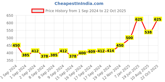 ajio.com high fame High-neck Embellished Dress high fame Price History Graph from 1 Sep 2024 to 22 Oct 2025