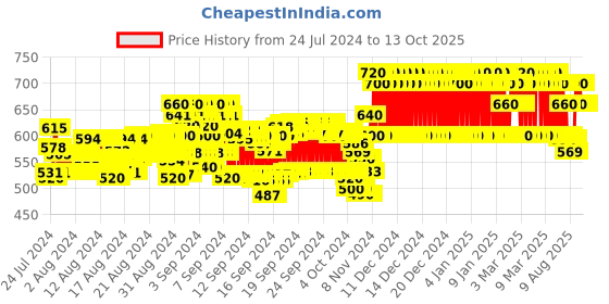 ajio.com high fame Jogger Jeans with 5-Pocket Styling high fame Price History Graph from 24 Jul 2024 to 13 Oct 2025