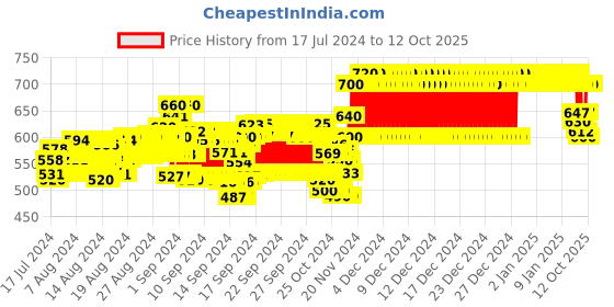 ajio.com high fame Jogger Jeans with 5-Pocket Styling high fame Price History Graph from 17 Jul 2024 to 12 Oct 2025