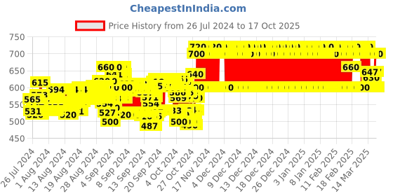 ajio.com high fame Jogger Jeans with 5-Pocket Styling high fame Price History Graph from 26 Jul 2024 to 16 Oct 2025