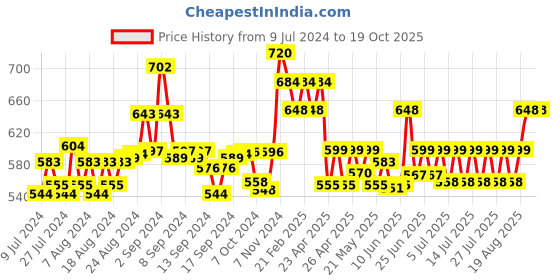 ajio.com high fame Solid Thermal Legging high fame Price History Graph from 9 Jul 2024 to 17 Oct 2025