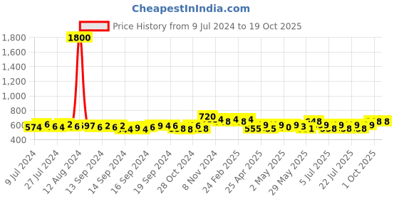 ajio.com high fame Solid Thermal Legging high fame Price History Graph from 9 Jul 2024 to 17 Oct 2025