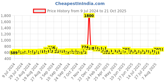 ajio.com high fame Solid Thermal Vest high fame Price History Graph from 9 Jul 2024 to 20 Oct 2025