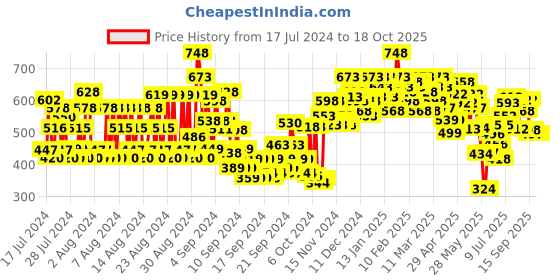 ajio.com shoetopia High-Heeled Ankle-Length Boots shoetopia Price History Graph from 17 Jul 2024 to 18 Oct 2025