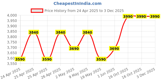 ajio.com theater High Heels Mid-Calf Boots theater Price History Graph from 24 Apr 2025 to 2 Dec 2025