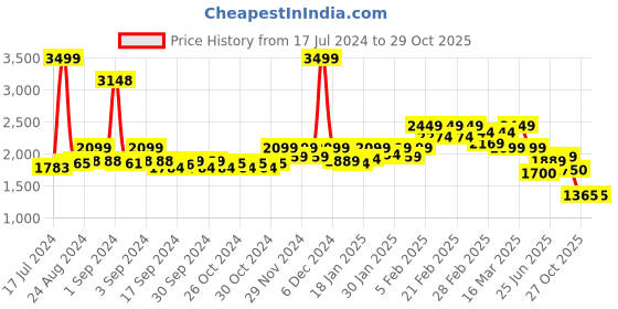 ajio.com asics High Impact Bra asics Price History Graph from 17 Jul 2024 to 29 Oct 2025