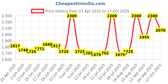ajio.com clinique High Impact Gel Tech Eyeliner - Beaming Beige clinique Price History Graph from 23 Apr 2025 to 17 Oct 2025