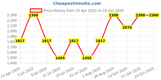 ajio.com clinique High Impact Gel Tech Eyeliner - Polished Pewter clinique Price History Graph from 23 Apr 2025 to 24 Oct 2025