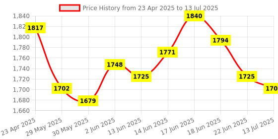 ajio.com clinique High Impact Gel Tech Eyeliner - Sparkling Amethyst clinique Price History Graph from 23 Apr 2025 to 13 Jul 2025