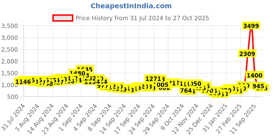 ajio.com fort collins High-Neck Bomber Jacket with Detachable Hood fort collins Price History Graph from 31 Jul 2024 to 27 Oct 2025